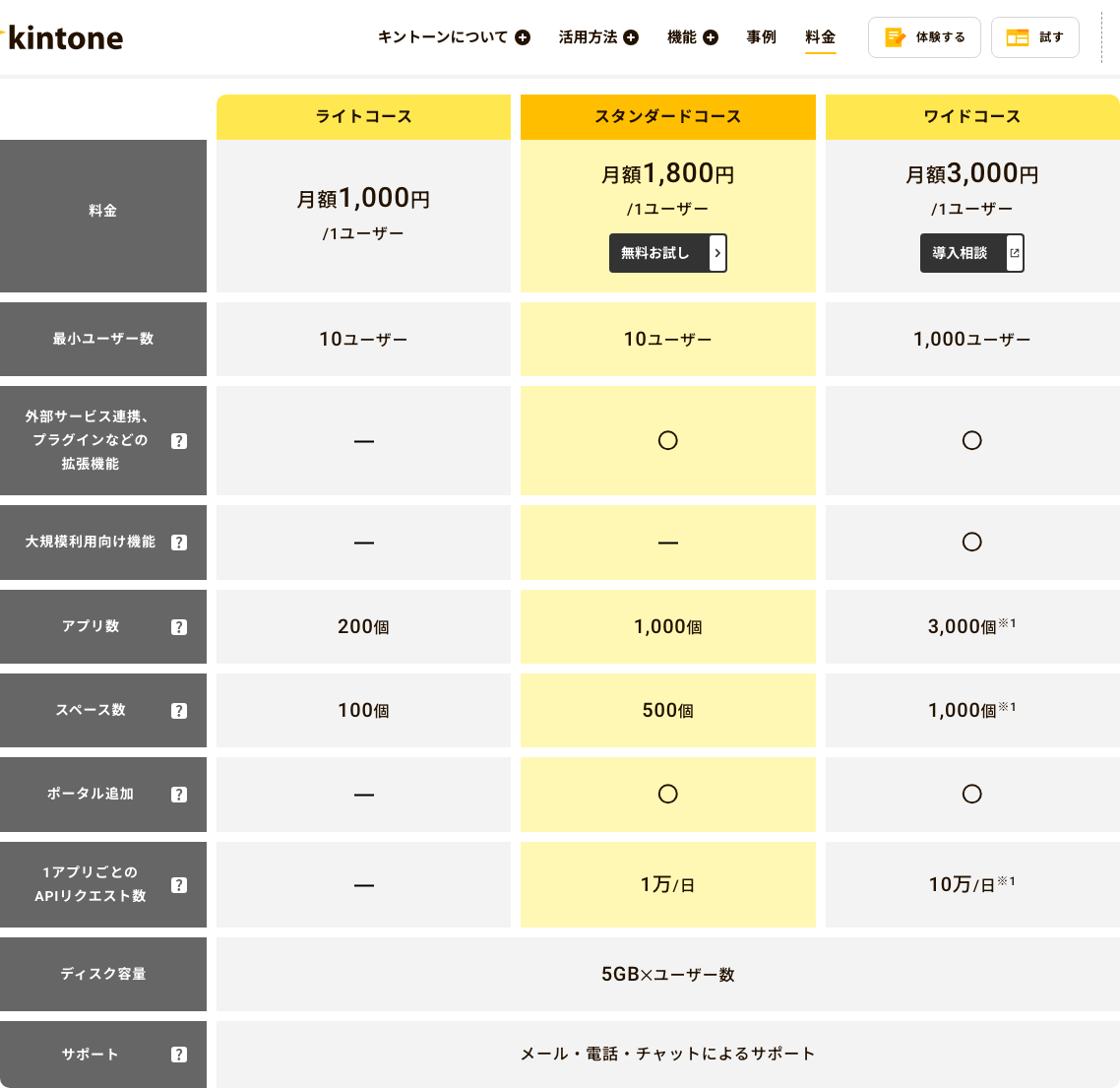 kintone公式料金