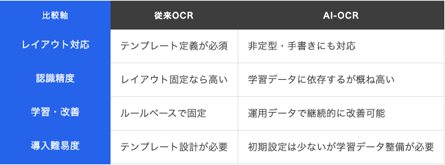 OCR連携 500〜1500万