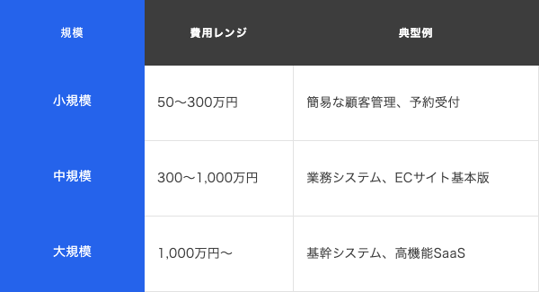 業務システム 300〜1000万