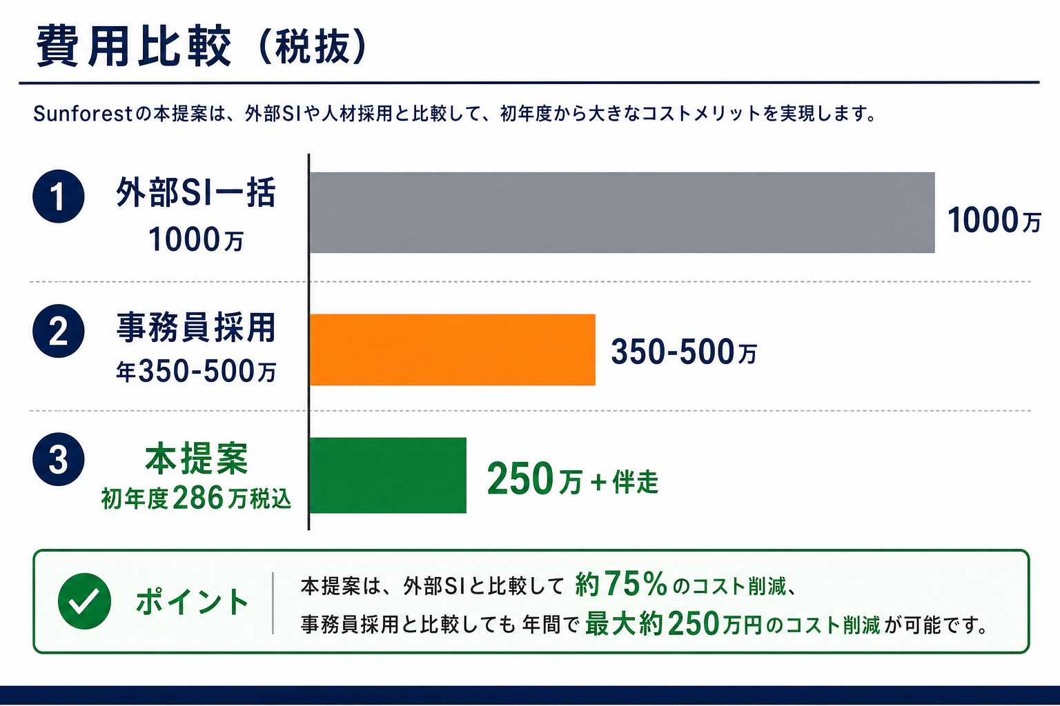 相場1,000万と本提案500万の比較